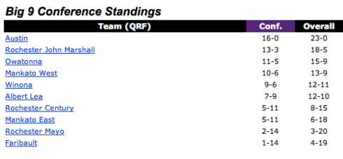 Big 9 Standings